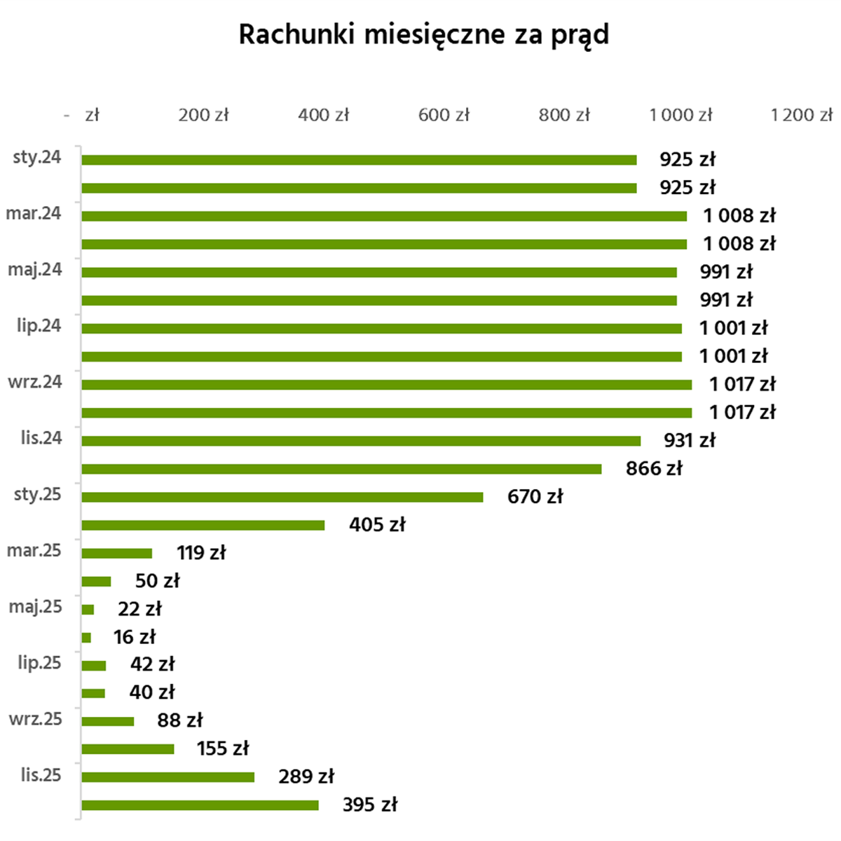 Wykres przedstawiający miesięczne rachunki za prąd. Rzeczywiste rachunki jednej z naszych inwestycji we wspólnocie mieszkaniowej, która skorzystała z naszej oferty.