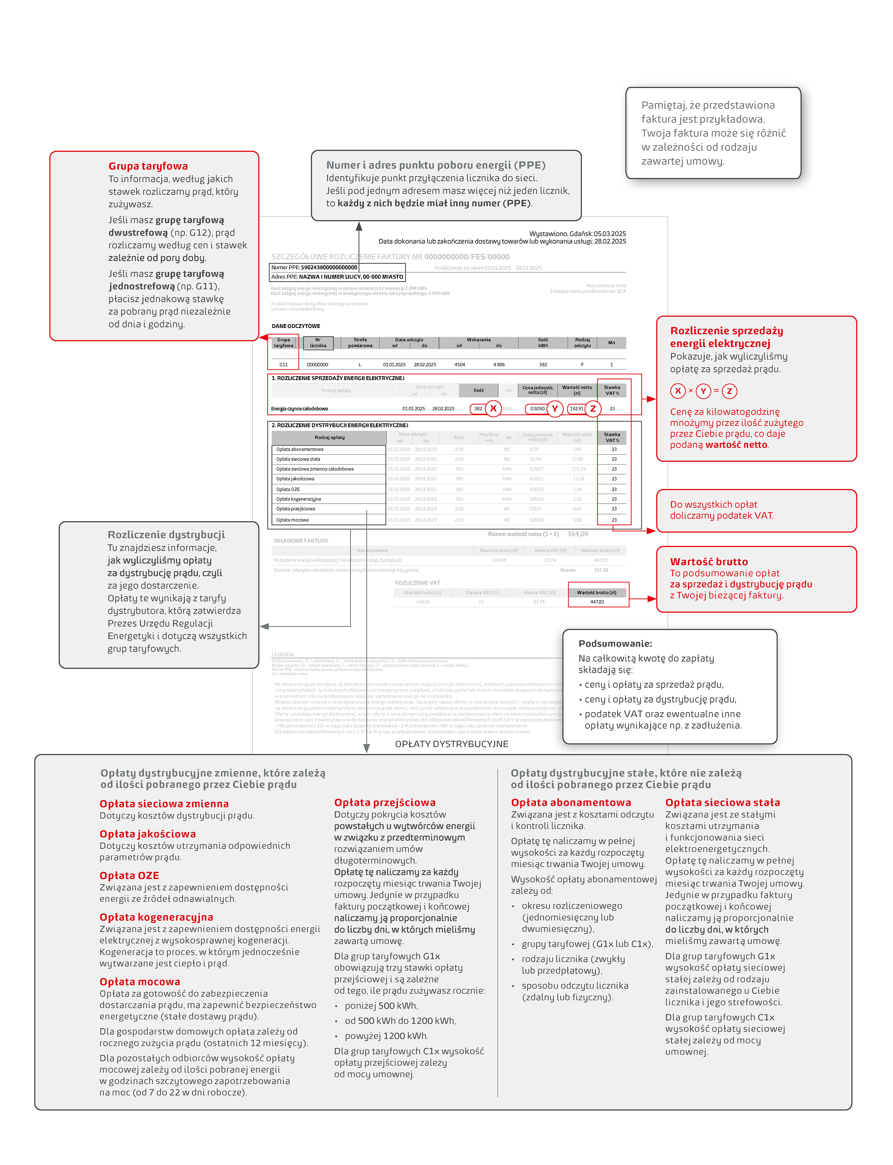 Widok drugiej strony faktury. Na drugiej i kolejnych stronach faktury za prąd znajdują się takie informacje jak: numer i adres punktu poboru energii, dane odczytowe wraz z grupą taryfową jaką posiadasz, numer licznika prądu oraz szczegółowe rozliczenie sprzedaży i dystrybucji energii elektrycznej.