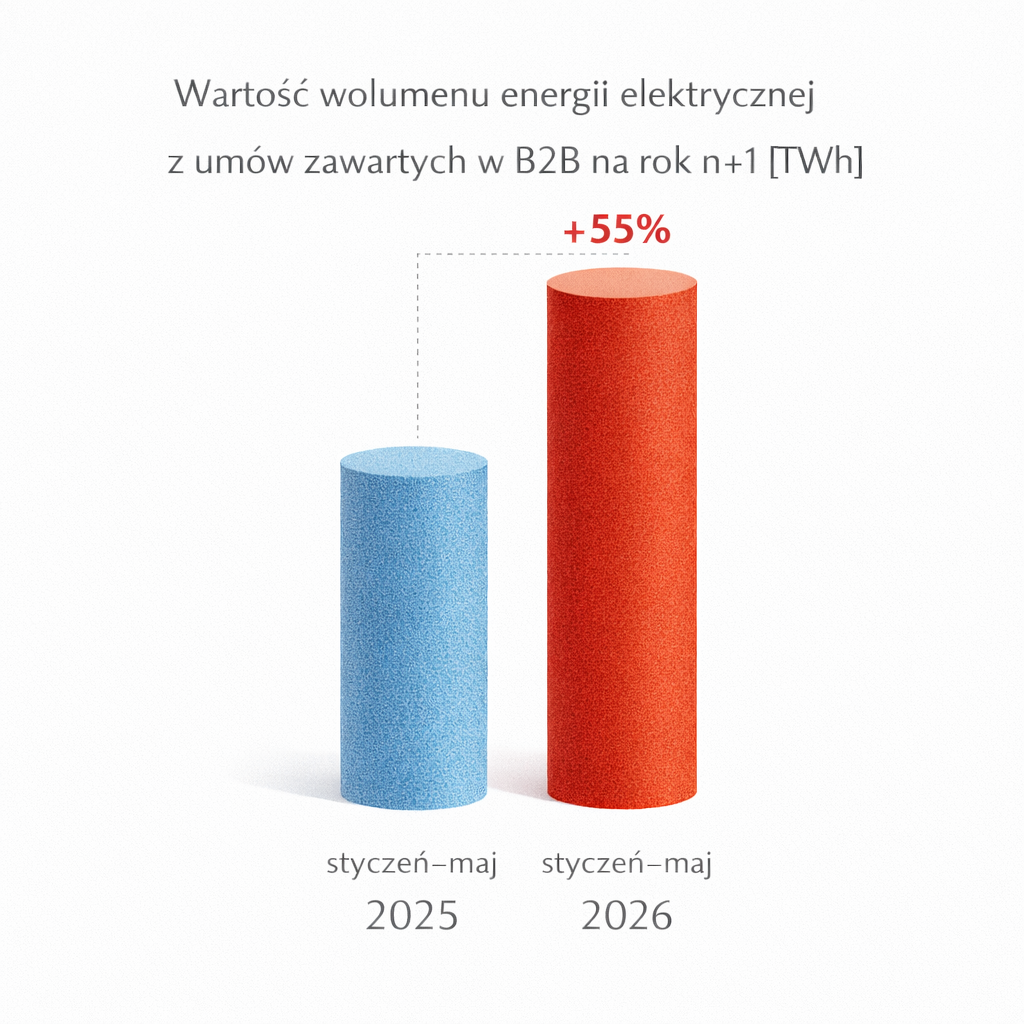 Wykres przedstawia wartości wolumenu energii elektrycznej z umów zawartych w B2B na rok n+1 ze wskazanym wzrostem o 55%.