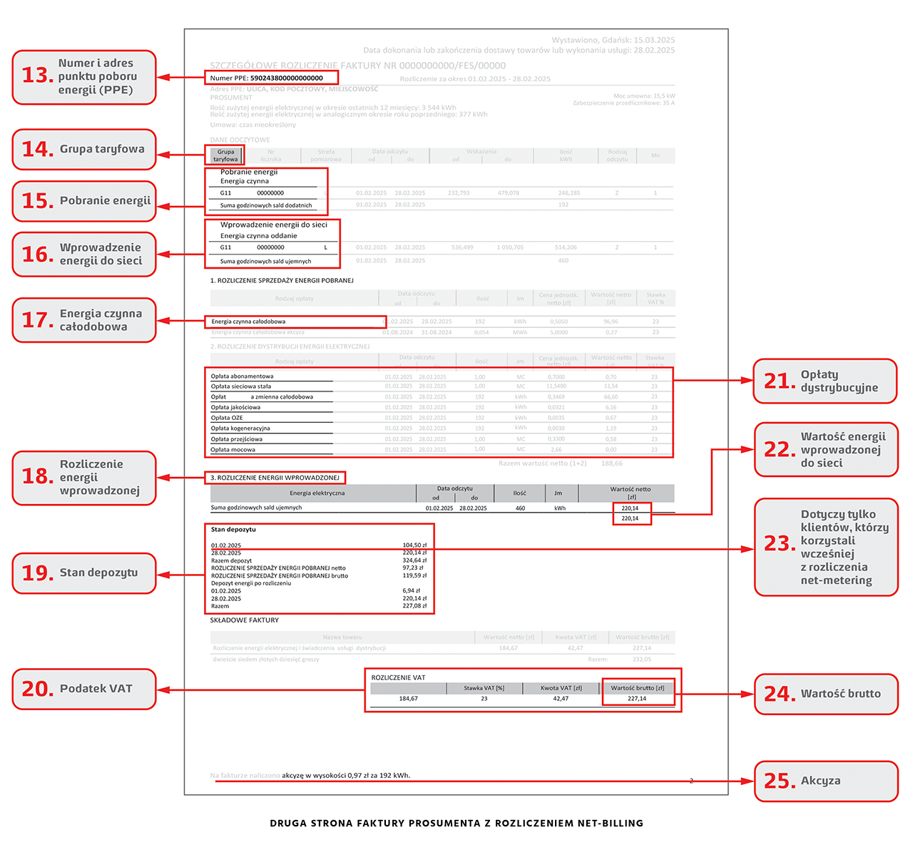 Widok drugiej strony faktury prosumenta z rozliczeniem net-billing. Na drugiej stronie faktury znajdują się takie informacje jak: numer i adres punktu poboru energii, grupę taryfową, pobranie oraz wprowadzenie energii do sieci, energię czynną całodobową, opłaty dystrybucyjne, rozliczenie energii wprowadzonej, wartość energii wprowadzonej do sieci oraz stan depozytu.