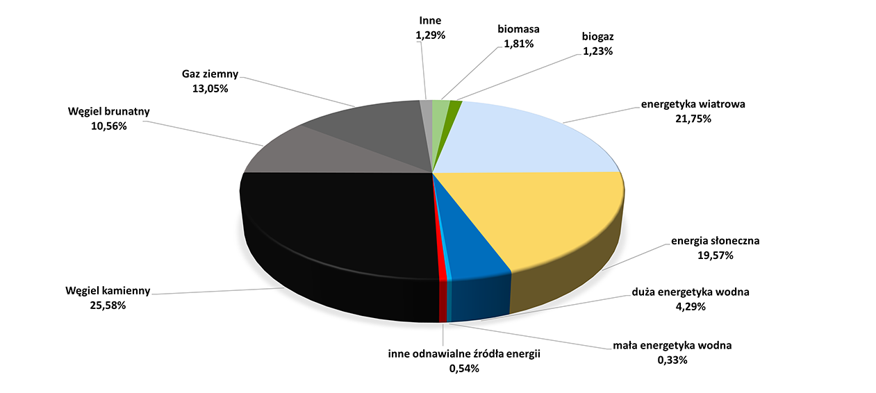 Wykres kołowy przedstawia strukturę paliw zużytych do wytworzenia energii elektrycznej:gaz ziemny 13,05%, Węgiel brunatny 10,56%, węgiel kamienny 25,58 %, inne odnawialne źródła energii 0,54 %, mała energetyka wodna 0,33 %, duża energetyka wodna 4,29%, energia słoneczna 19,57%, Energetyka wiatrowa 21,75 %, biogaz 1,23%, biomasa 1,81 %, Inne 1,29 %