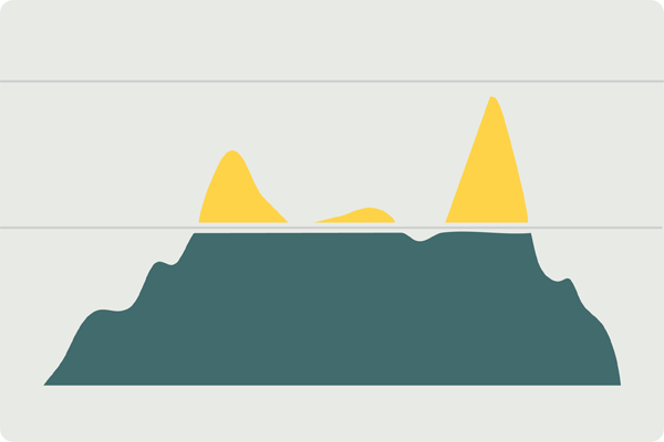 2- Wykres przedstawiający profil zużycia energii w przedsiębiorstwie. Niższa część wykresu pokazuje standardowe obciążenie, a zaznaczone na żółto szczytowe momenty poboru, które magazyn energii może obniżyć w ramach funkcji peak shaving