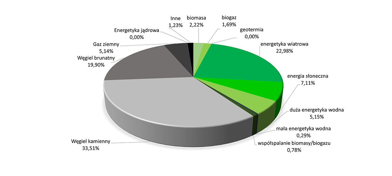 Wykres kołowy przedstawia strukturę paliw zużytych do wytworzenia energii elektrycznej: Energetyka jądrowa 0%,gaz ziemny 5,14%, Węgiel brunatny 19,90%, węgiel kamienny 33,51 %, współspalanie biomasy/biogazu 0,78 %, mała energetyka wodna 0,29 %, duża energetyka wodna 5,15%, energia słoneczna 7,11%, Energetyka wiatrowa 22,98 %, geotermia 0 %, biogaz 1,69%, biomasa 2,22 %, Inne 1,23 %