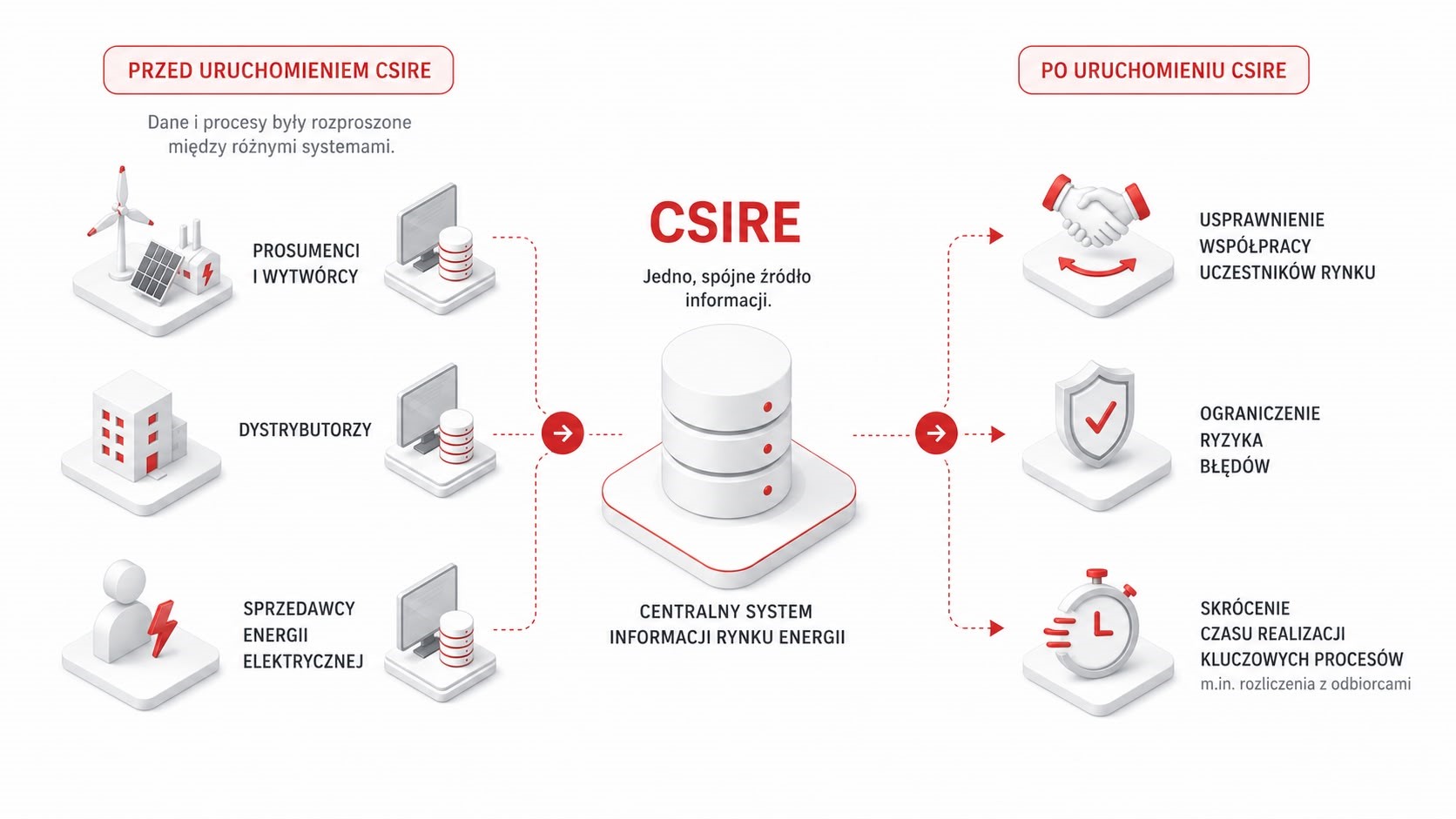 CSIRE – Centralny System Informacji Rynku Energii